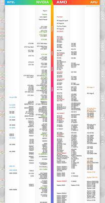 2022年最新笔记本显卡排行天梯图发布！