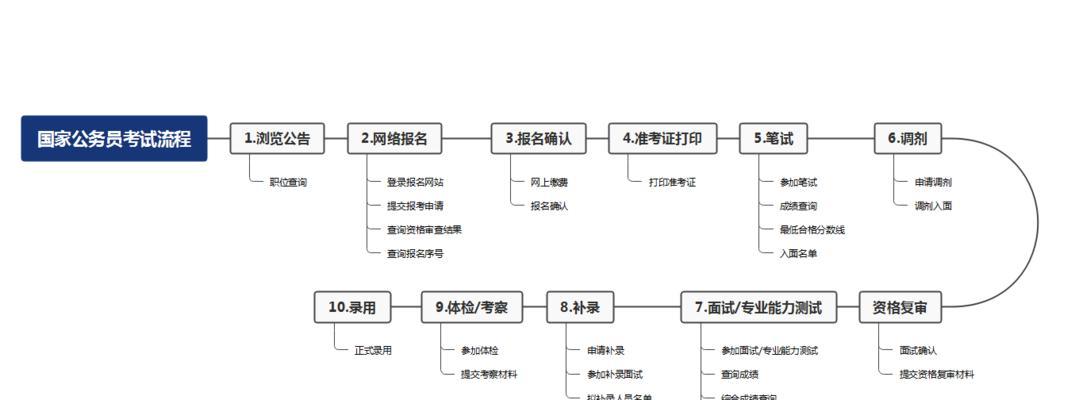 2022年公务员报考条件全解析