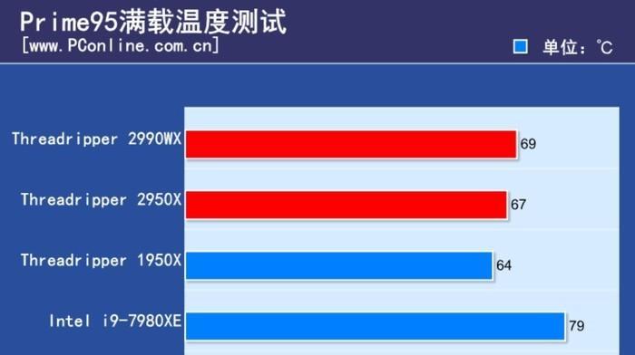 电脑笔记本CPU温度过高的解决方法（有效降低电脑笔记本CPU温度的实用技巧）