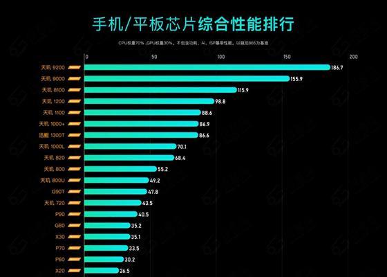 2023年CPU性能天梯图发布，迎来全新飞跃（行业巨头竞相研发，）