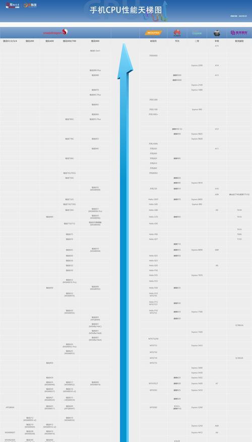 2023年CPU性能天梯图发布，迎来全新飞跃（行业巨头竞相研发，）