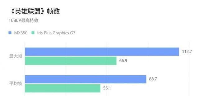 核显与独显（以性能和功耗为基准，分析核显和独显的优劣势）