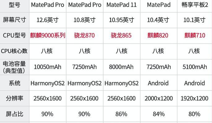 2022年高性价比CPU推荐（一探即将来临的性价比之王，为你的计算机升级提供最佳选择）