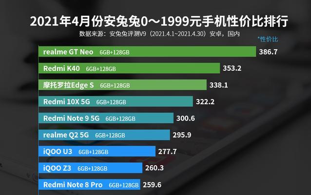 安兔兔6月跑分榜单出炉（手机性能排行榜震撼发布，新一代旗舰机崭露头角）