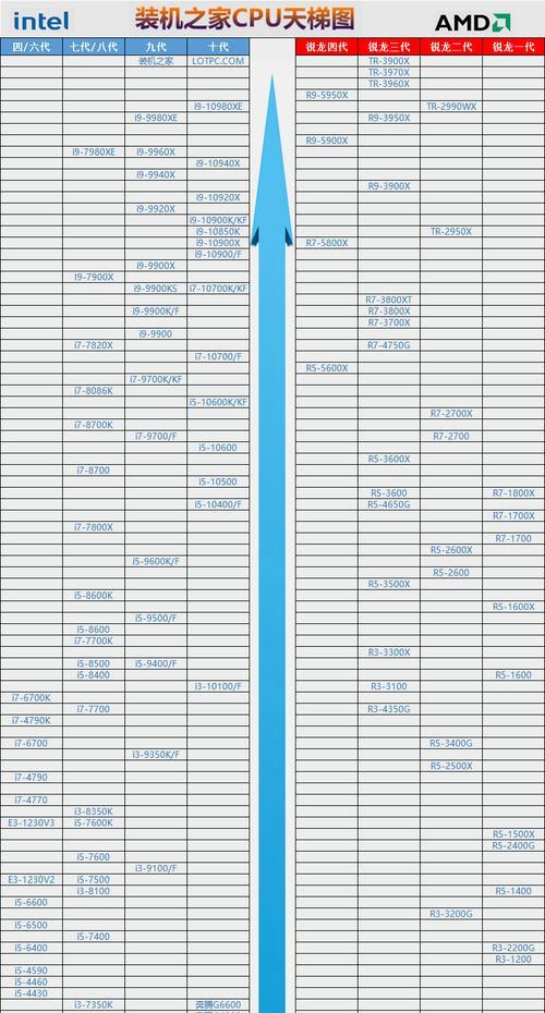 2023年手机CPU综合性能天梯图（探索手机处理器在性能上的突破，）