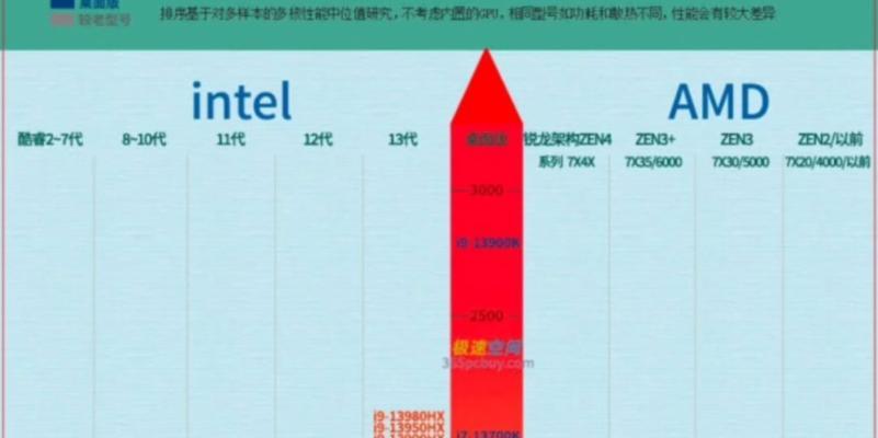 2022年笔记本CPU排行榜天梯图发布（揭示最新一年笔记本CPU性能之争，带你了解最强悍处理器）