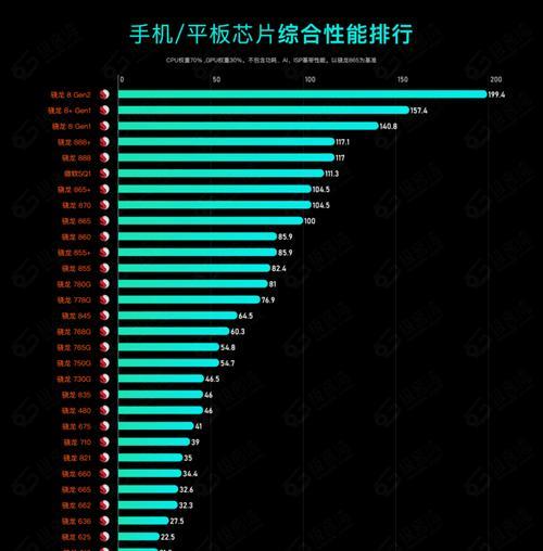 2022最新电脑CPU性能天梯图发布（探索下一代计算机处理器，预测明年的科技趋势）