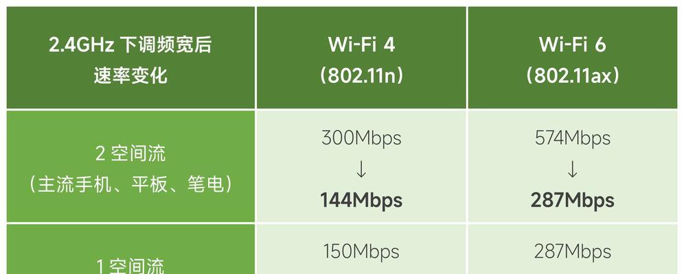 提升WiFi信号200%的3个技巧（轻松实现快速网络连接，让WiFi信号更强！）