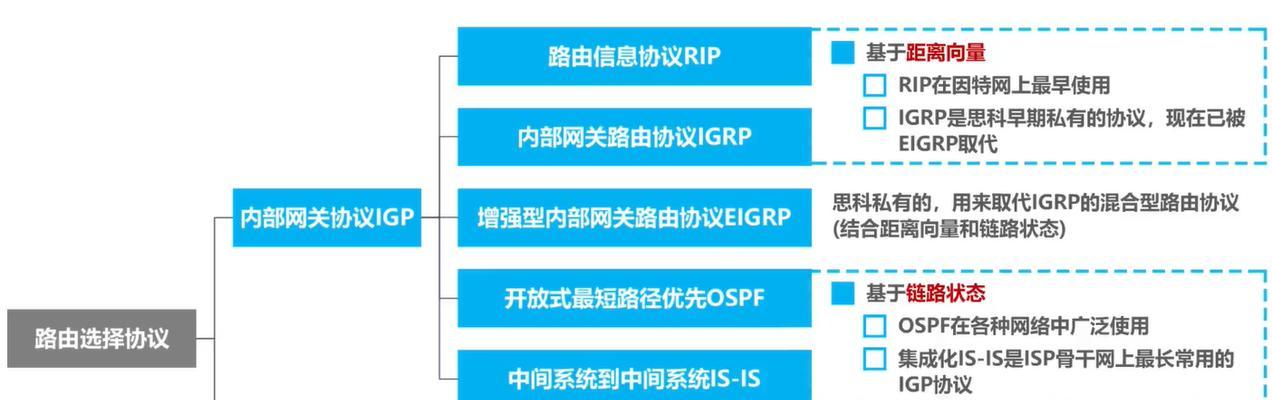 一、动态路由协议的定义和基本原理