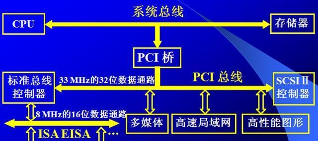 通过显示器进总线的创新方法（打破传统）