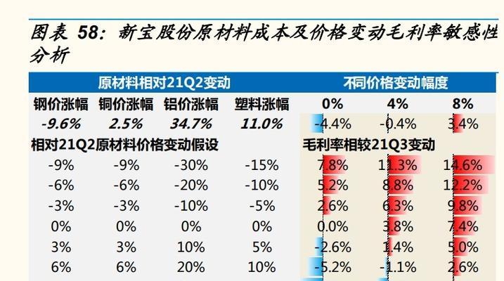 笔记本电脑近日涨价原因解析（供应链紧缺与物流成本上升的影响）