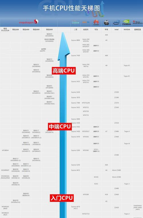 现在手机cpu处理器排名（2024手机处理器性能排行榜）