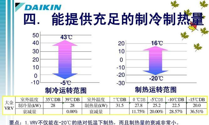 大金空调不制热的维修办法（解决大金空调无故障代码却不能制热的问题）