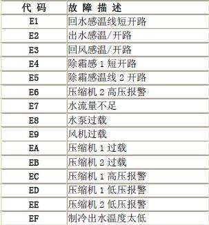 解读家用中央空调显示故障代码的原因和解决方法（掌握中央空调故障代码的关键）