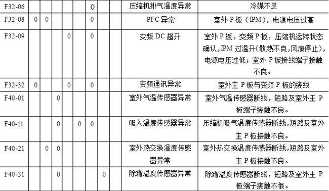 探讨三洋空调常见故障代码（了解三洋空调的故障诊断及解决方法）