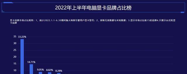 2024年显卡性价比排行榜（挑选最适合你的高性价比显卡）