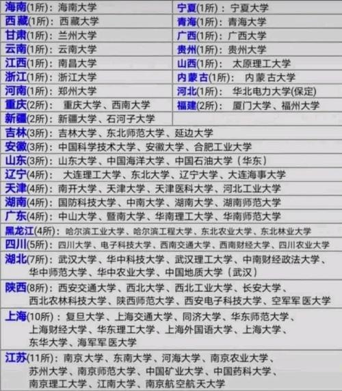 中国211大学数量和分布情况（探索中国高等教育的发展格局）