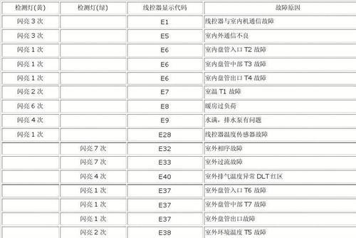 解读格力空调显示E3故障代码的原因和解决方法（掌握E3故障代码）