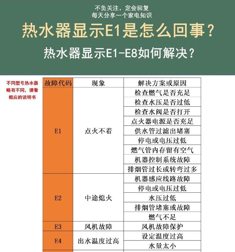 解决热水器E1故障的有效方法（了解热水器E1故障原因及解决方案）