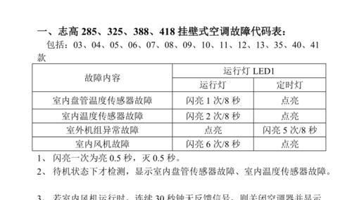 志高空调P7故障原因及维修方法（探究志高空调P7故障原因）