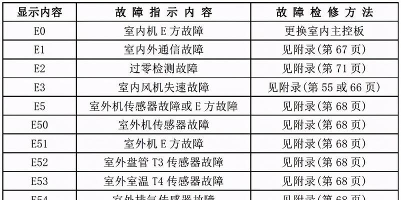 空调故障代码E4的原因和解决方法（了解空调故障代码E4）