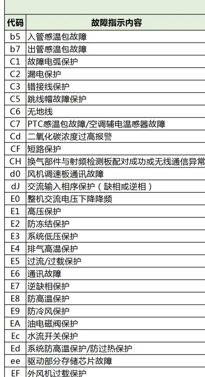 格力空调故障代码E2及解决方法（了解E2故障代码的含义和修复步骤）