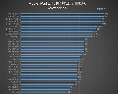 iPad充电不增加电量？如何快速解决？