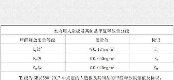 e0板材和e1板材的区别是什么？选择时应注意哪些要点？