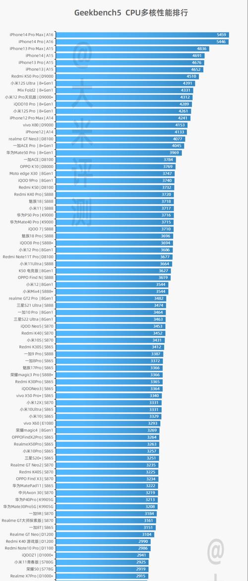 手机处理器排行榜2022最新有哪些？如何选择适合自己的手机处理器？