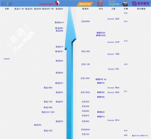 手机处理器排行榜2022最新有哪些？如何选择适合自己的手机处理器？