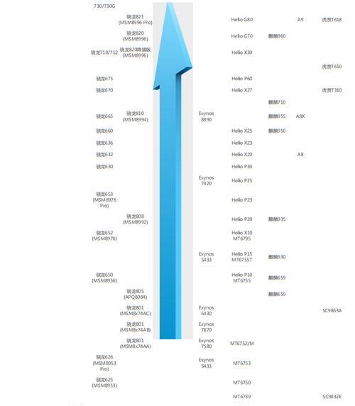 2022年手机处理器天梯图是什么？如何根据天梯图选择手机处理器？