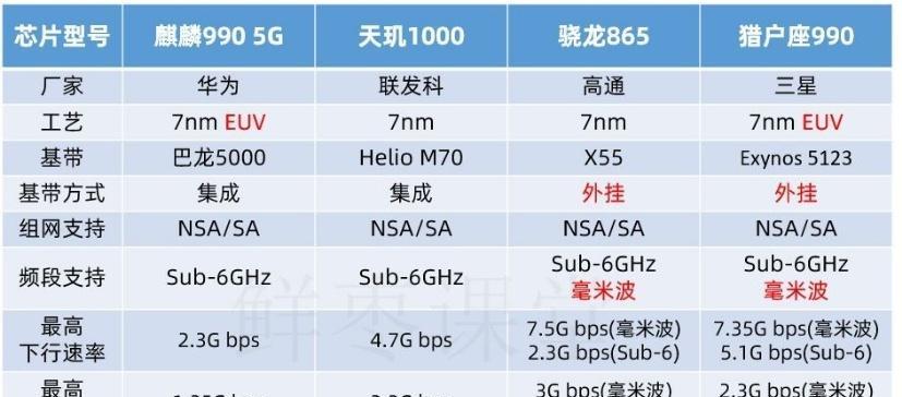 麒麟990与骁龙处理器性能对比？哪个更适合玩游戏？