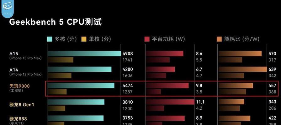 骁龙8gen1与天玑9000性能对比？哪个更适合玩游戏？