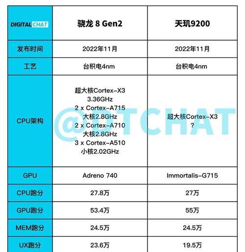 骁龙8gen1与天玑9000性能对比？哪个更适合玩游戏？