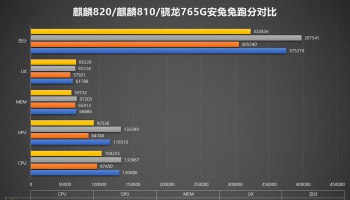 骁龙778对比麒麟980性能如何？哪个更适合玩游戏？