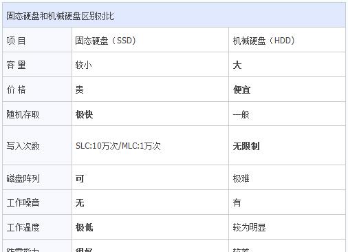 怎么判断硬盘是固态还是机械？识别硬盘类型的方法有哪些？