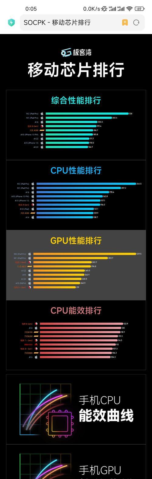 手机处理器排行榜2022天梯图怎么看？哪个处理器性能最强？