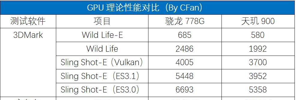 骁龙778g与865性能对比？两者差距究竟有多大？