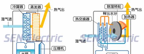 除湿机的工作原理是什么？它有哪些主要功能？