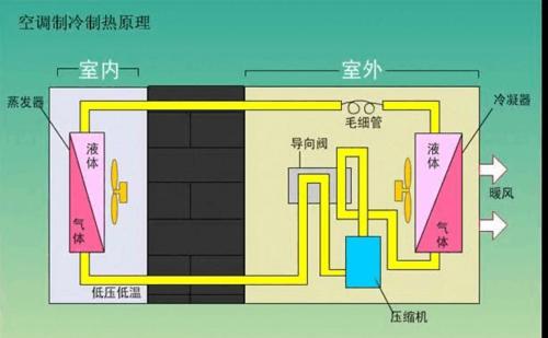 空调是如何工作的？工作原理有哪些常见问题？