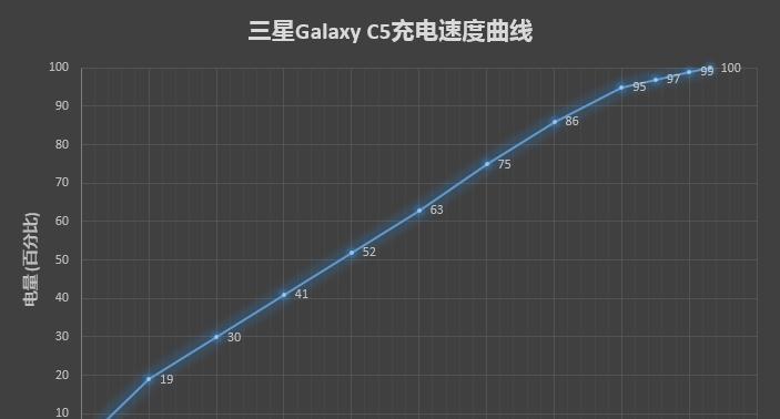 三星c5忘记密码怎么办？如何快速重置密码？