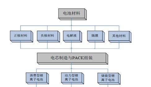 锂电池质量与技术标准如何？