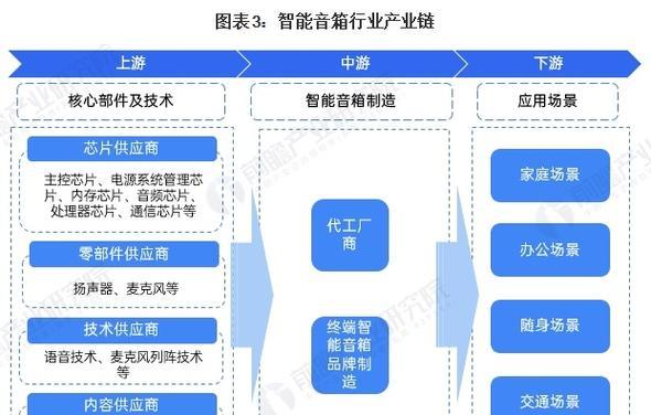 音箱行业发展趋势有哪些？