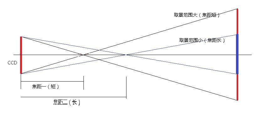 相机的镜头焦距功能是什么？如何调整焦距？