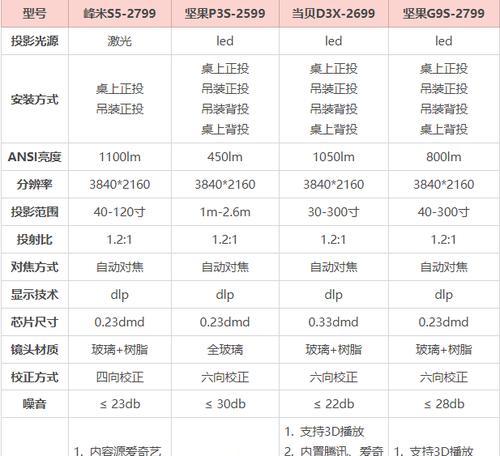 投影仪设置单位不正确？如何调整？