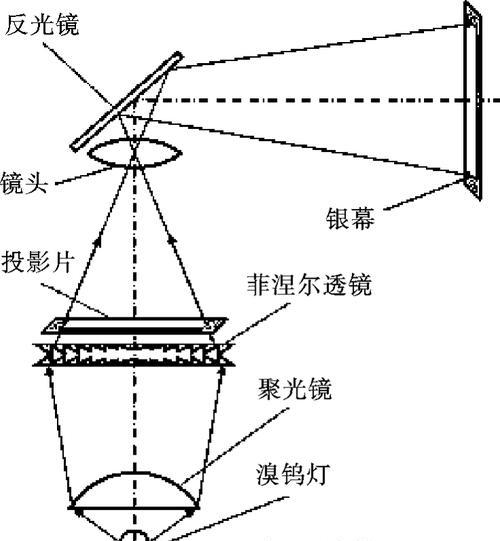 为什么投影仪歪的很快？如何调整和校正？