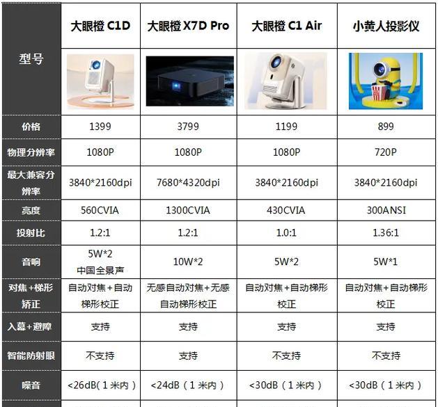 怎么买投影仪？购买时应该注意哪些参数和功能？